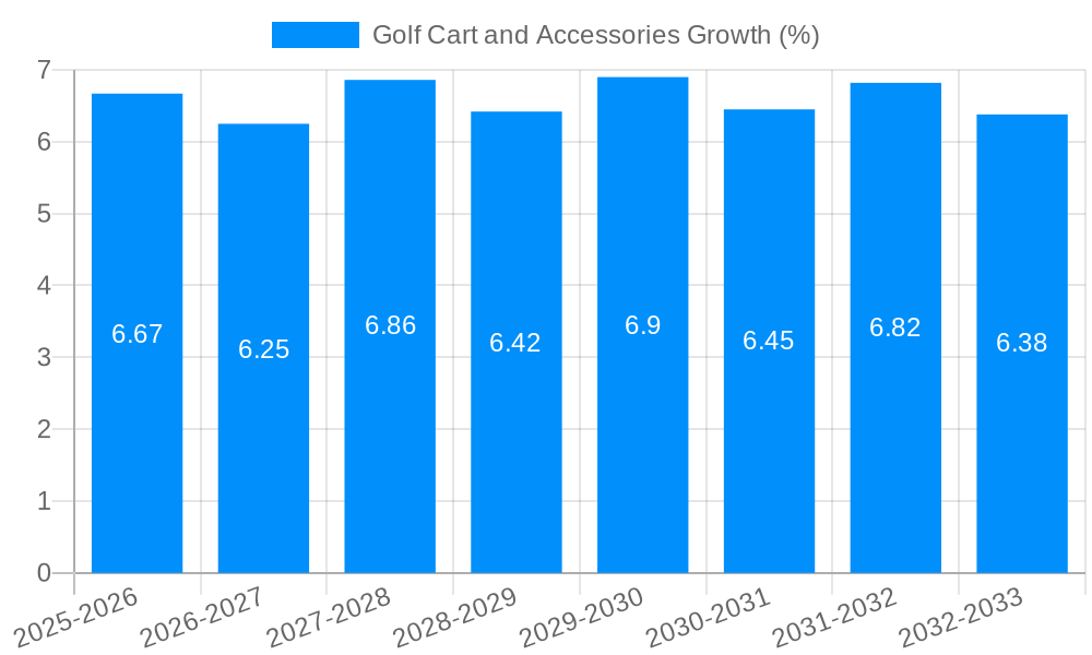 Golf Cart and Accessories Growth