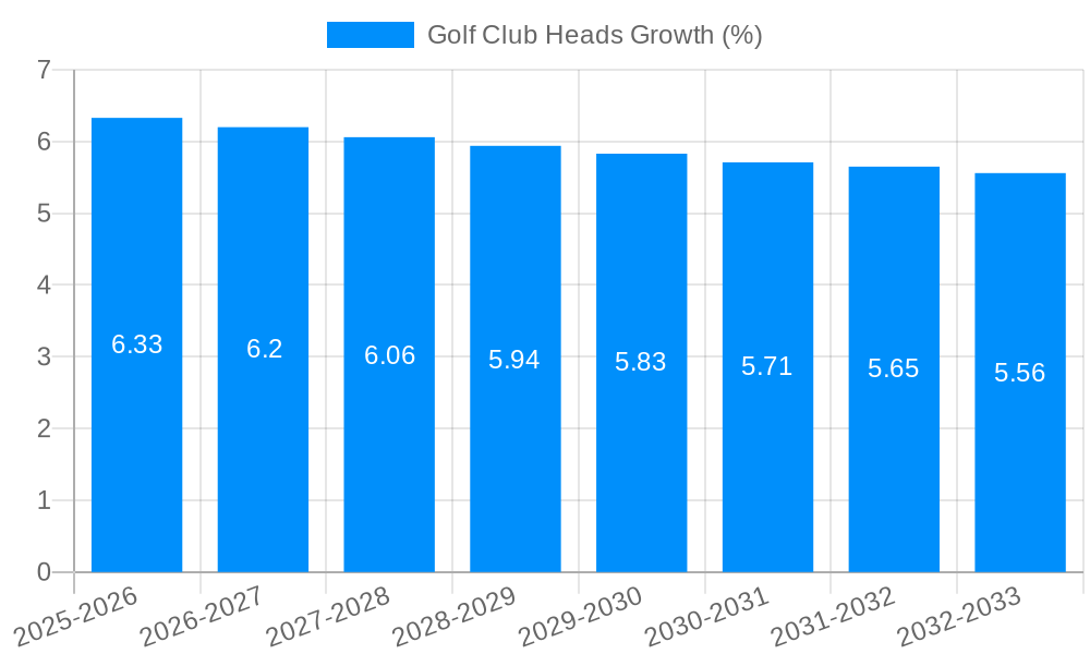 Golf Club Heads Growth