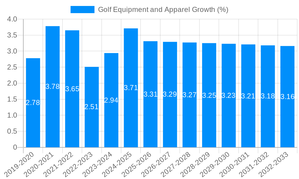 Golf Equipment and Apparel Growth