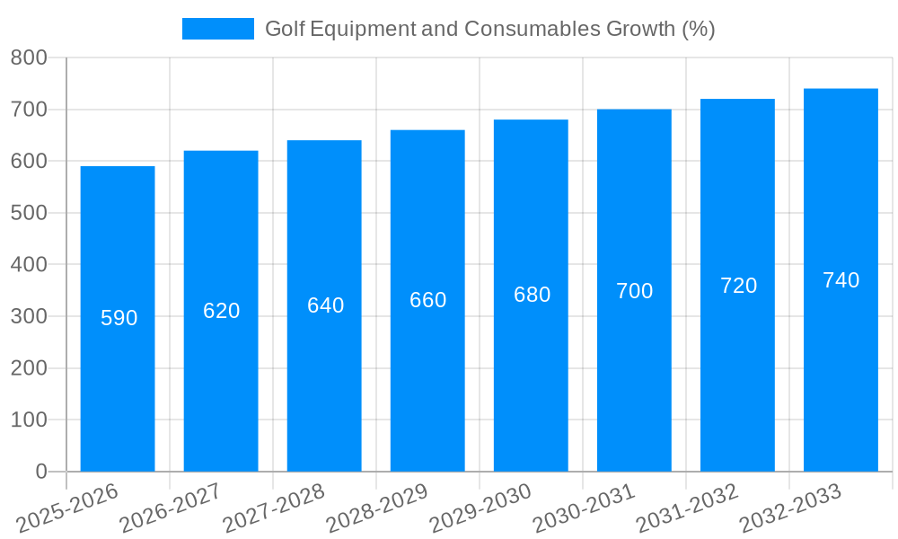 Golf Equipment and Consumables Growth