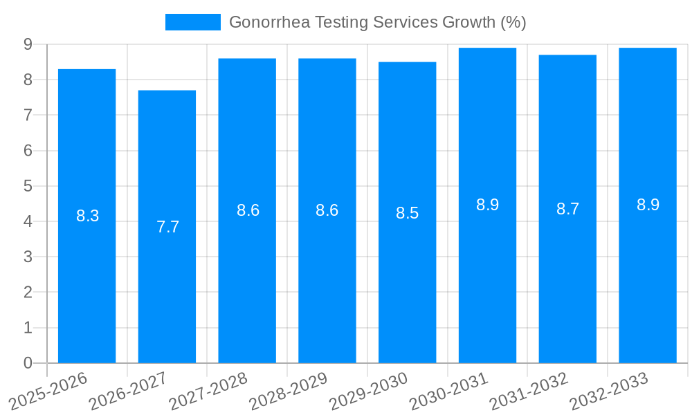 Gonorrhea Testing Services Growth