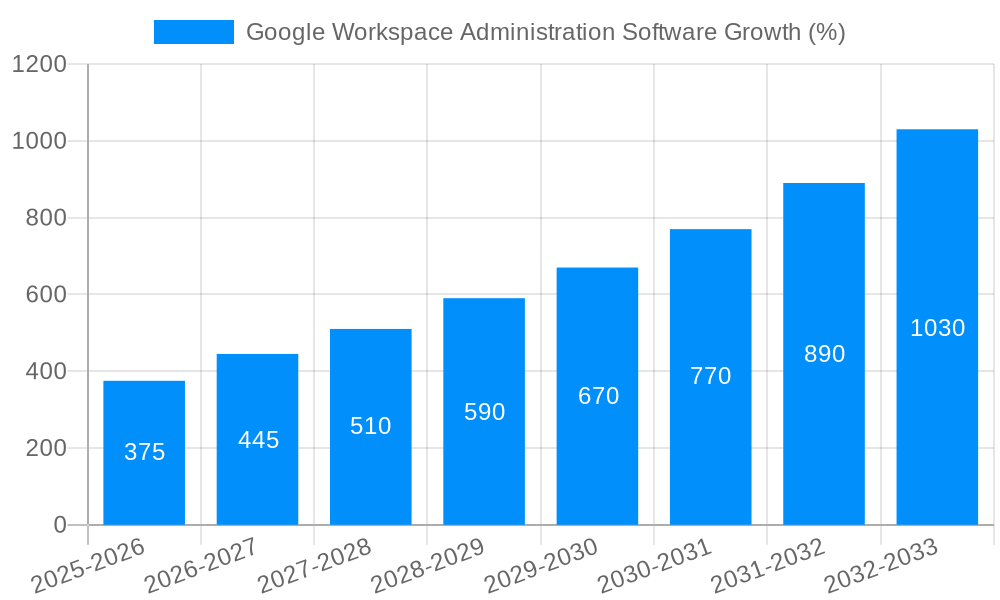 Google Workspace Administration Software Growth