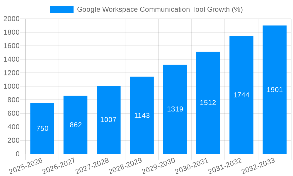 Google Workspace Communication Tool Growth