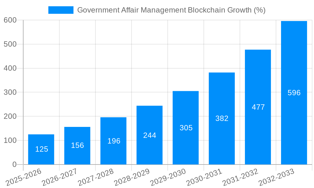 Government Affair Management Blockchain Growth