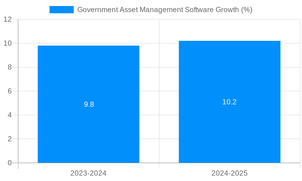 Government Asset Management Software Growth