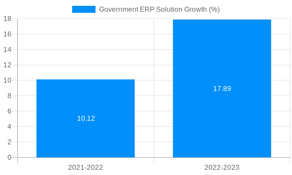Government ERP Solution Growth