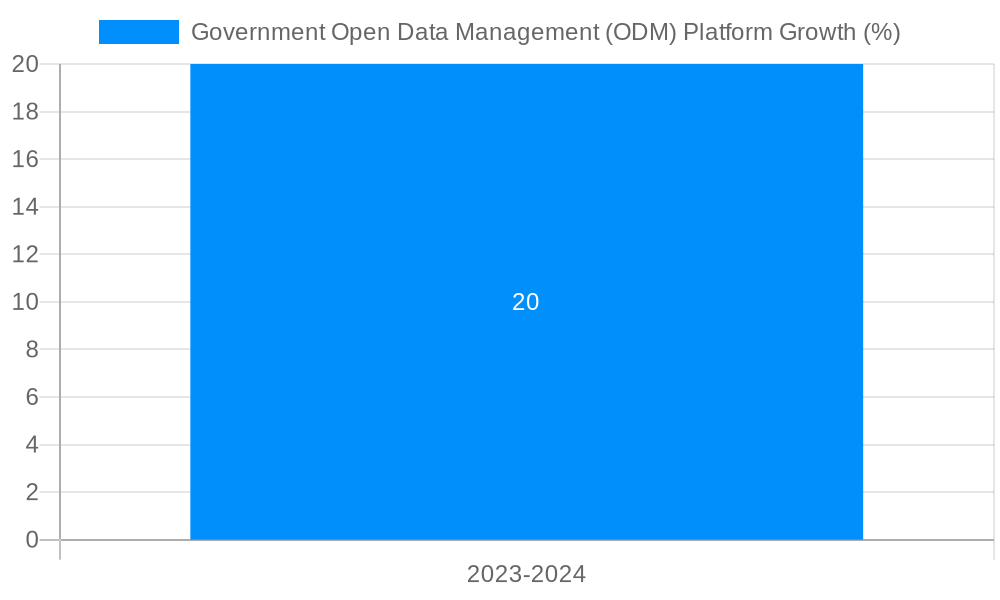 Government Open Data Management (ODM) Platform Growth