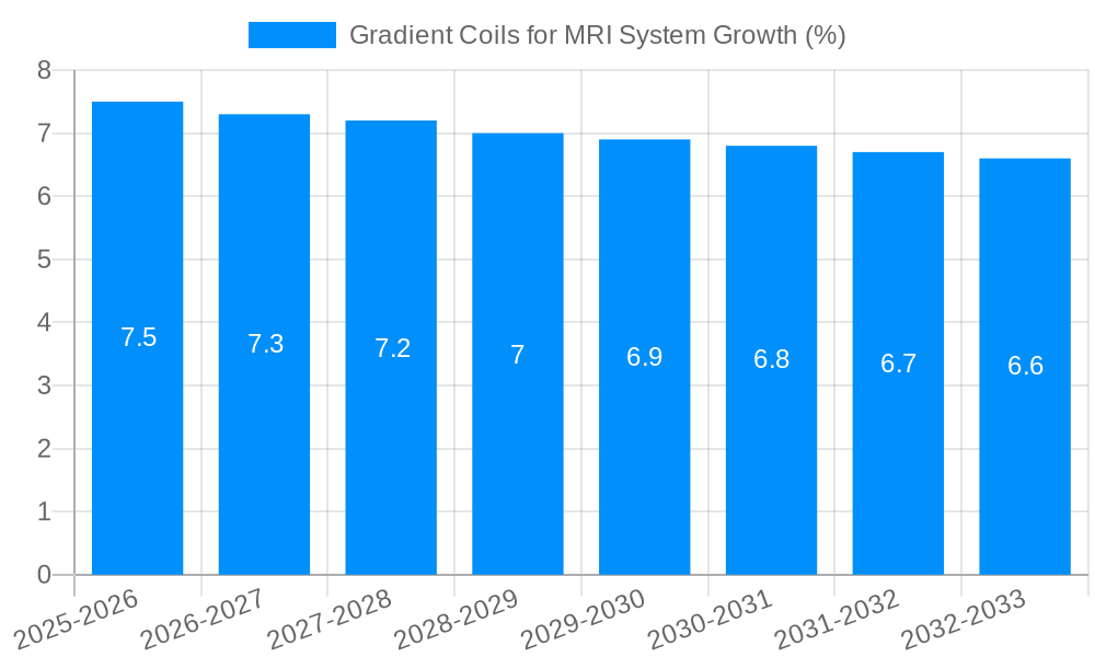 Gradient Coils for MRI System Growth