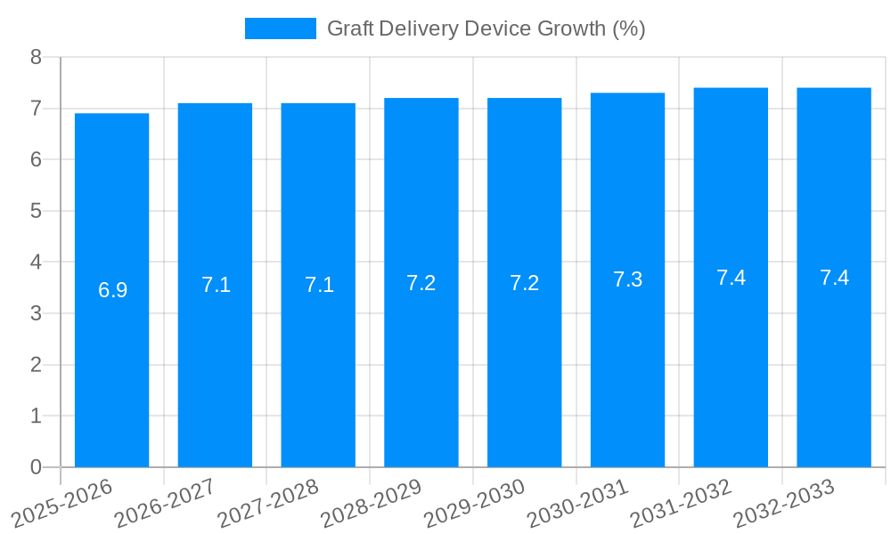 Graft Delivery Device Growth
