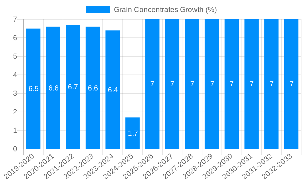 Grain Concentrates Growth
