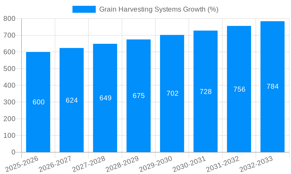 Grain Harvesting Systems Growth