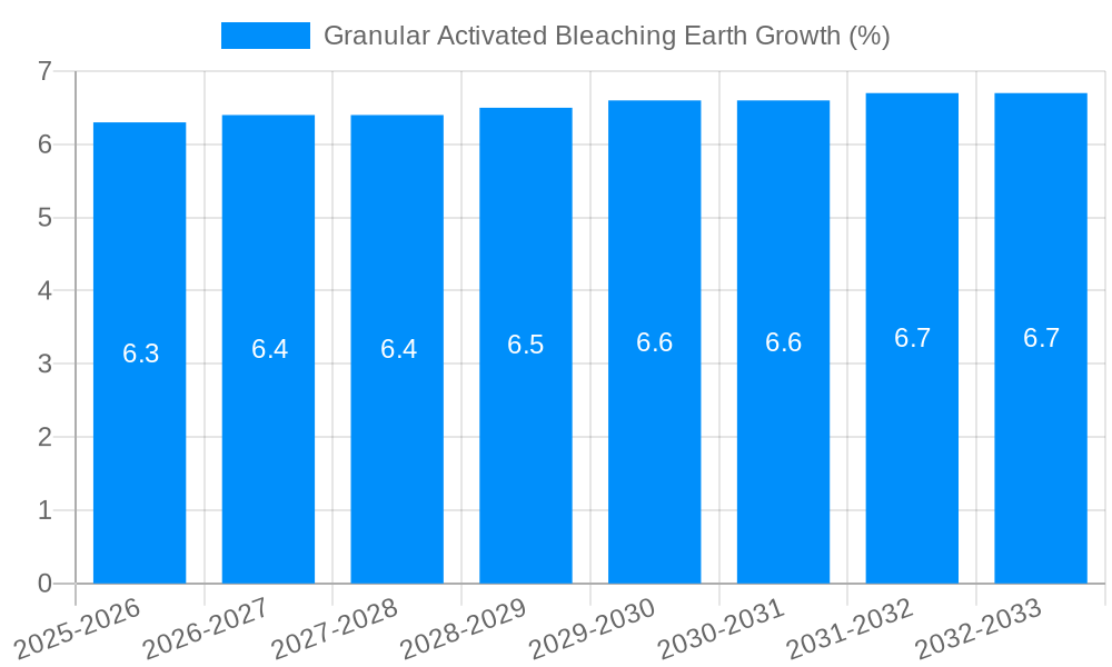 Granular Activated Bleaching Earth Growth