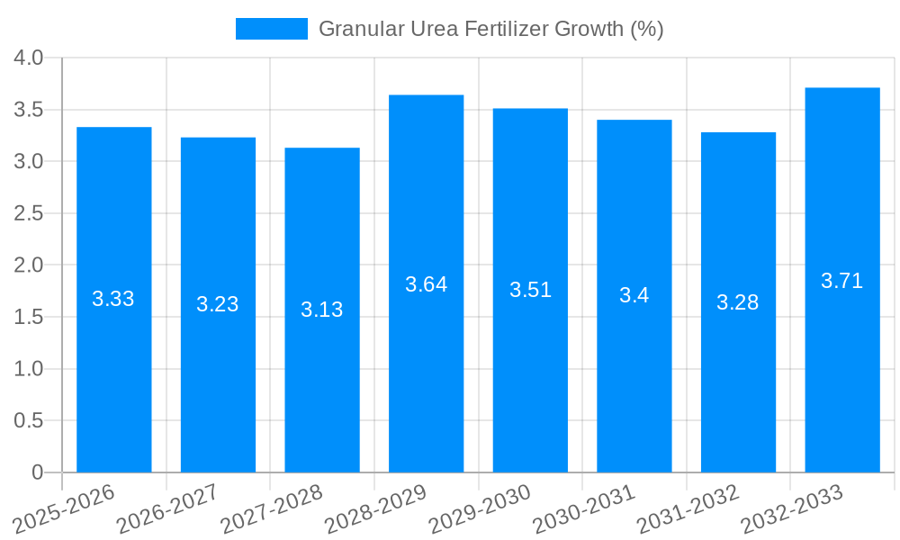 Granular Urea Fertilizer Growth