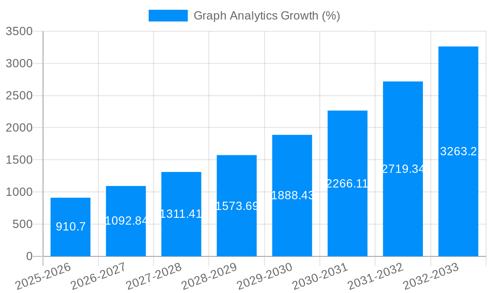 Graph Analytics Growth
