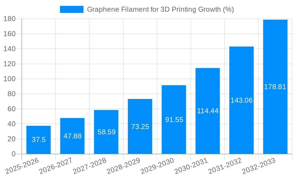 Graphene Filament for 3D Printing Growth