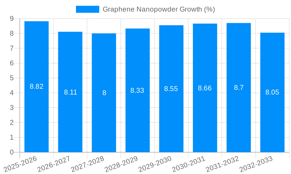 Graphene Nanopowder Growth