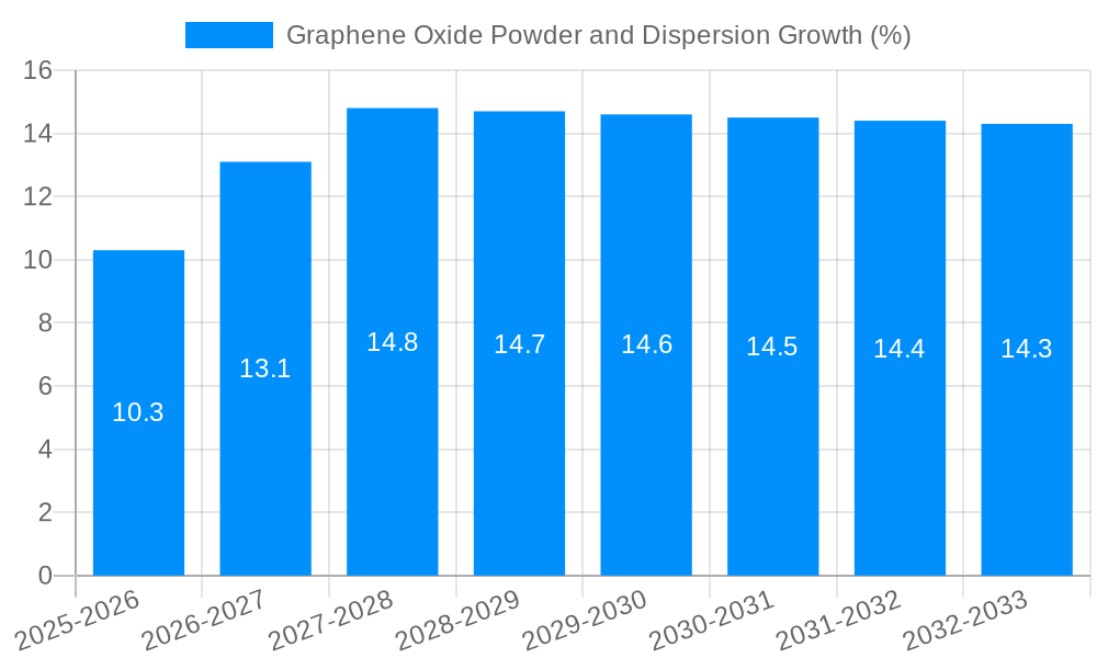 Graphene Oxide Powder and Dispersion Growth