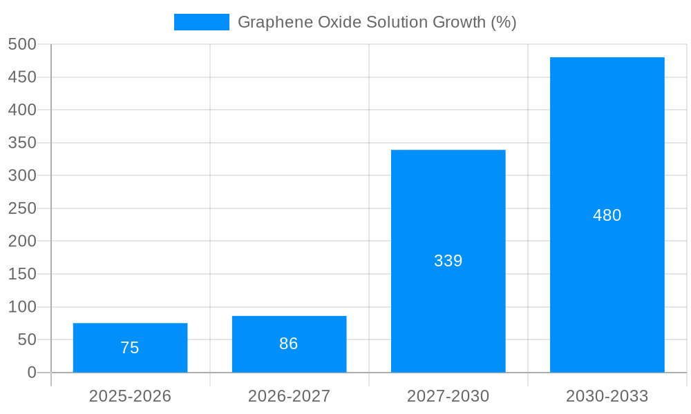 Graphene Oxide Solution Growth