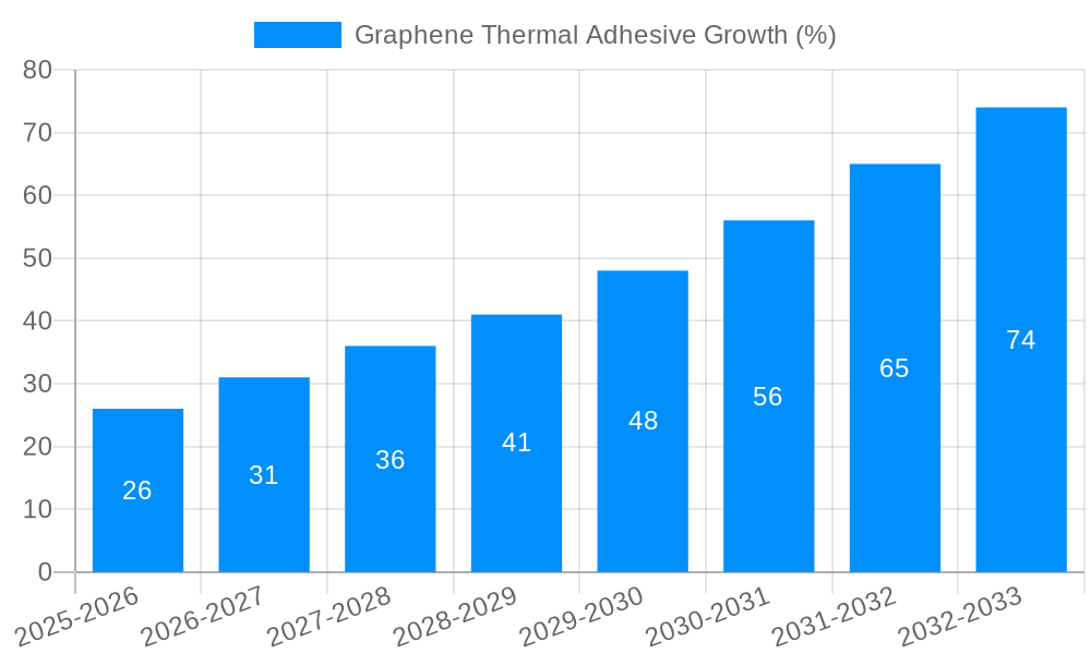 Graphene Thermal Adhesive Growth