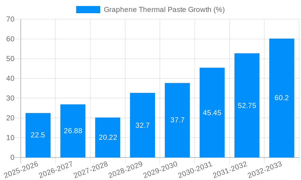 Graphene Thermal Paste Growth