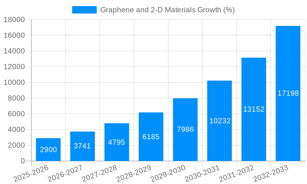 Graphene and 2-D Materials Growth