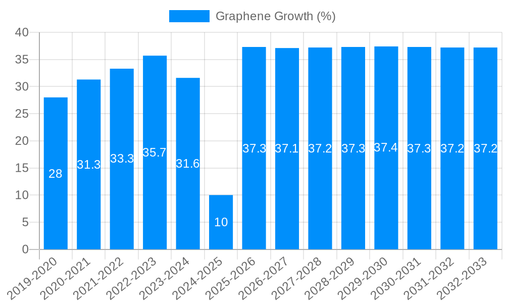 Graphene Growth
