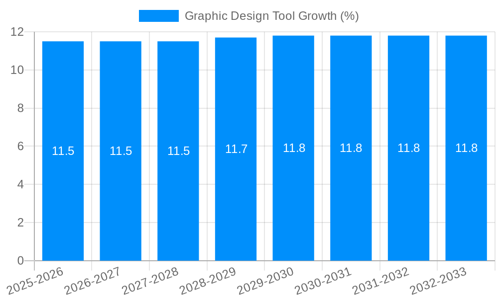 Graphic Design Tool Growth