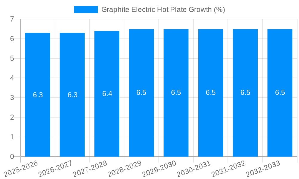 Graphite Electric Hot Plate Growth