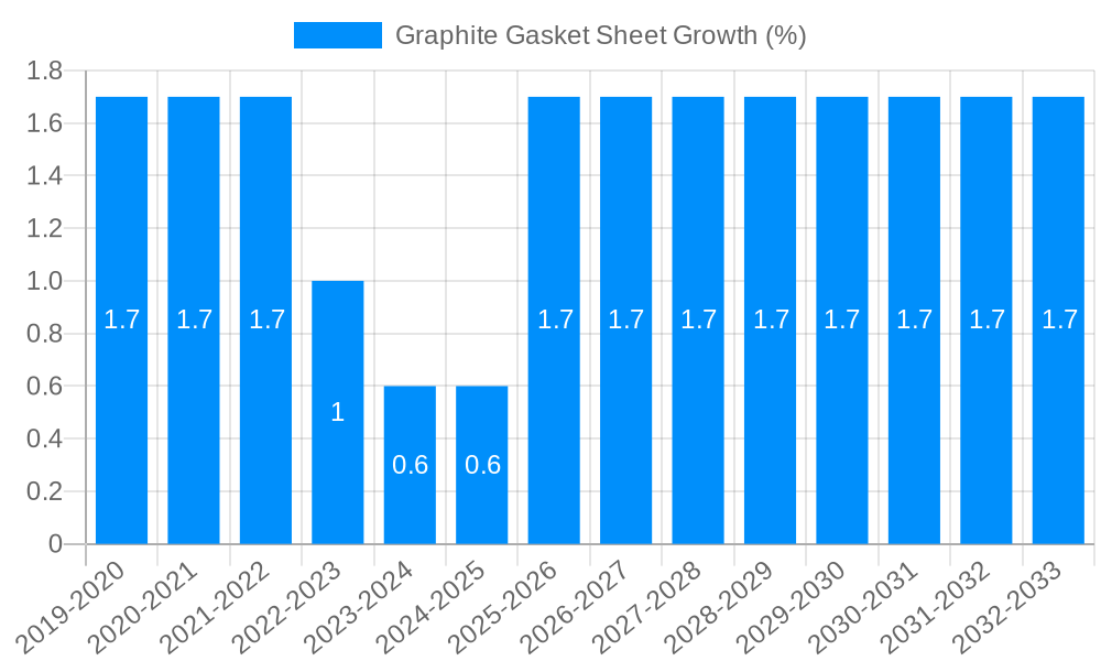 Graphite Gasket Sheet Growth