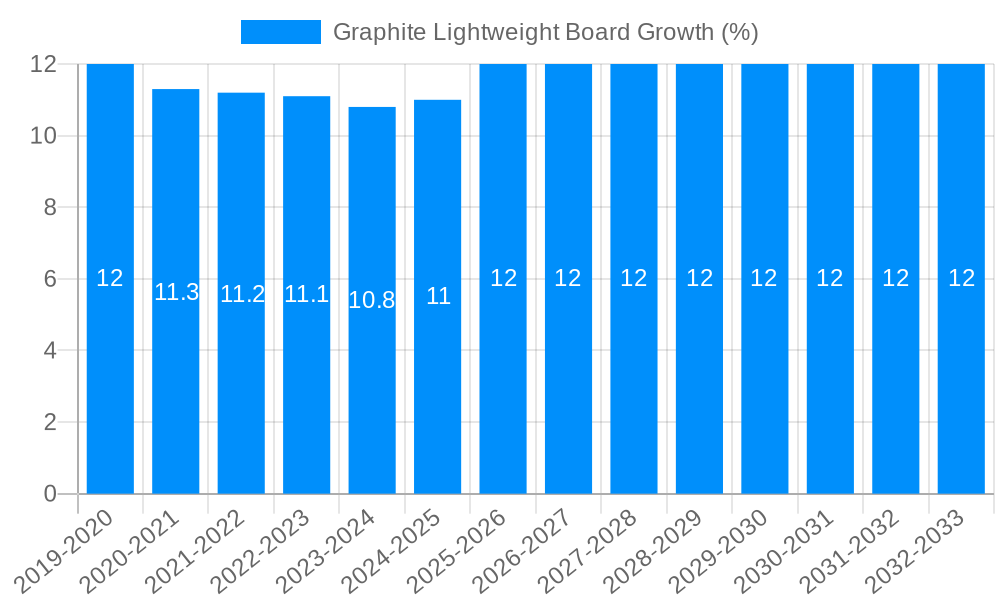 Graphite Lightweight Board Growth