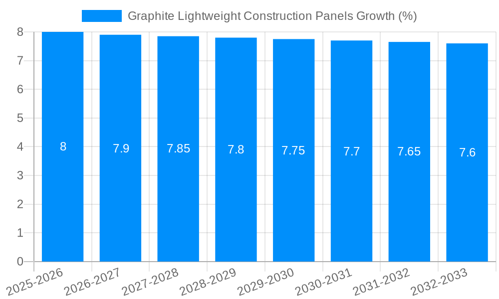 Graphite Lightweight Construction Panels Growth