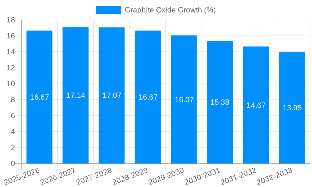 Graphite Oxide Growth