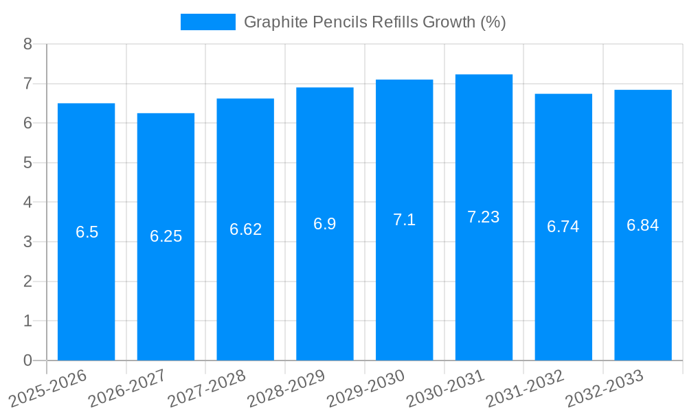 Graphite Pencils Refills Growth