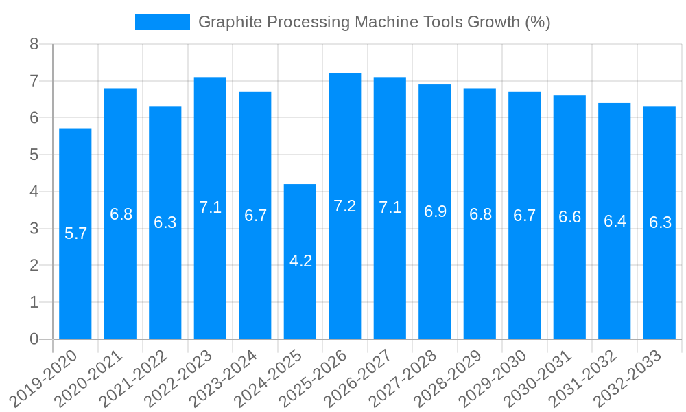 Graphite Processing Machine Tools Growth