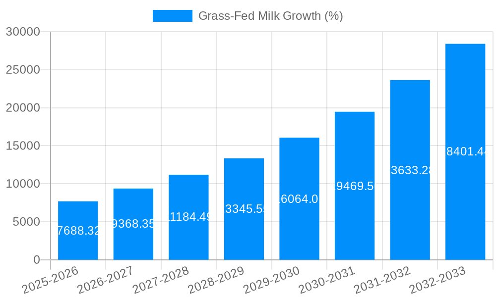 Grass-Fed Milk Growth
