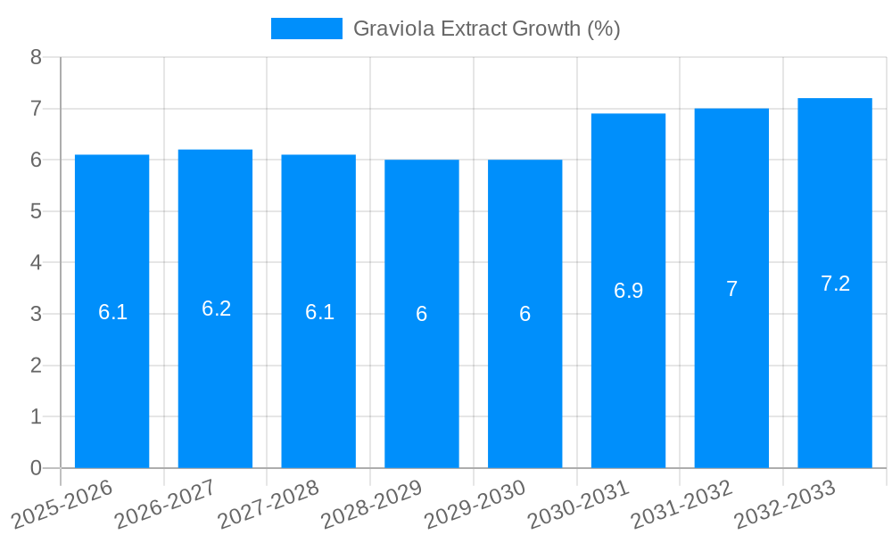 Graviola Extract Growth