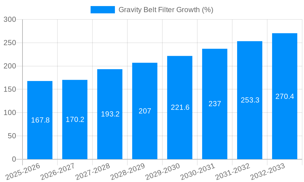 Gravity Belt Filter Growth