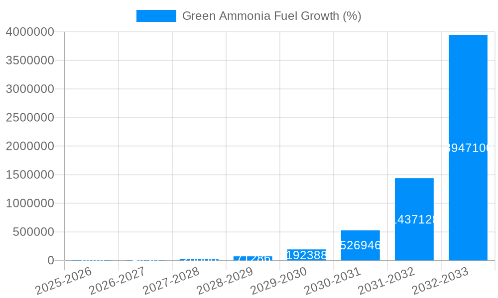 Green Ammonia Fuel Growth