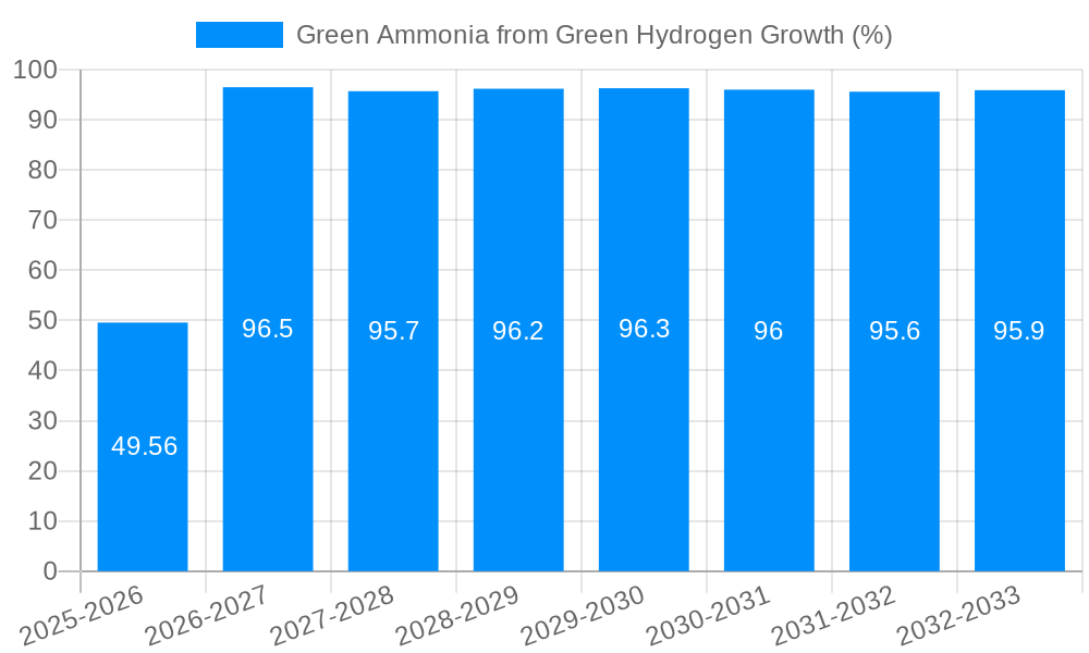 Green Ammonia from Green Hydrogen Growth