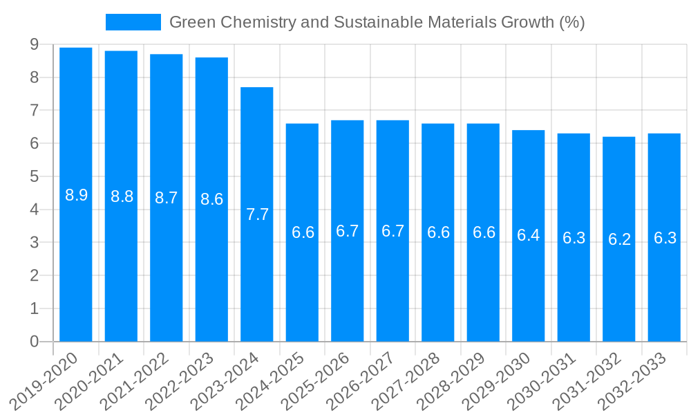 Green Chemistry and Sustainable Materials Growth