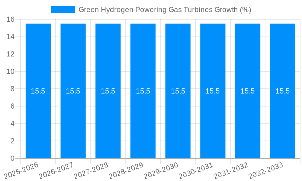 Green Hydrogen Powering Gas Turbines Growth