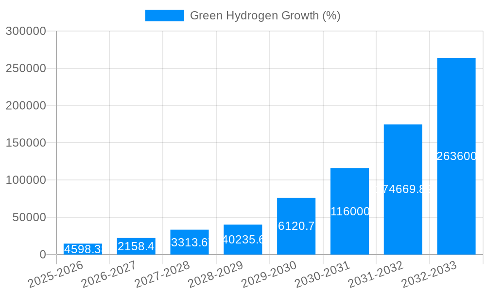 Green Hydrogen Growth