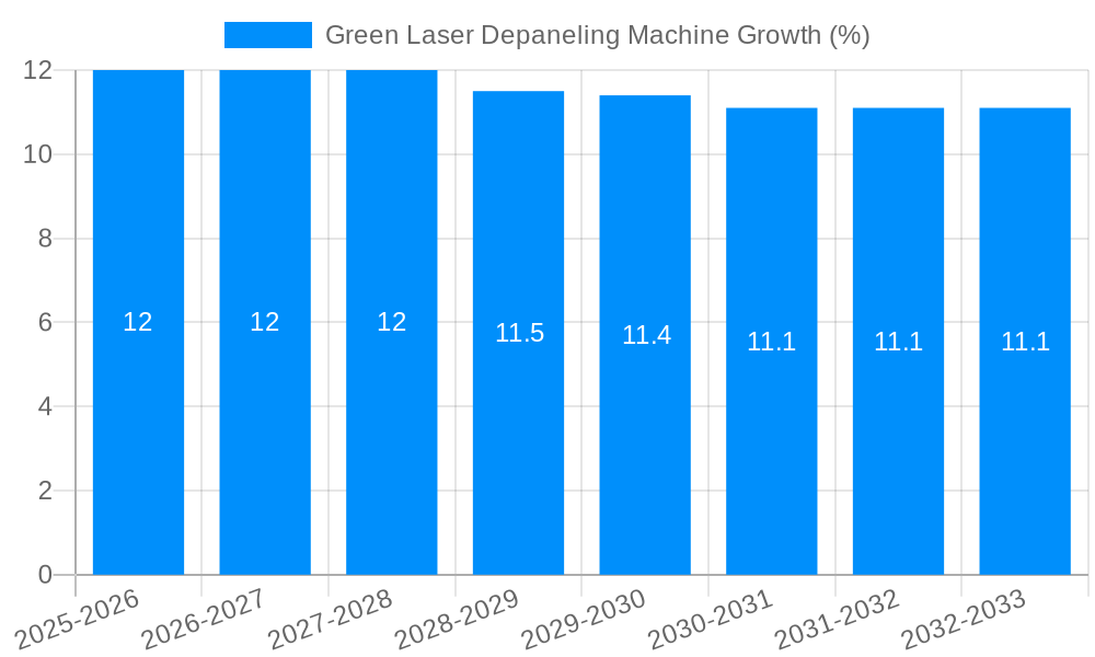 Green Laser Depaneling Machine Growth