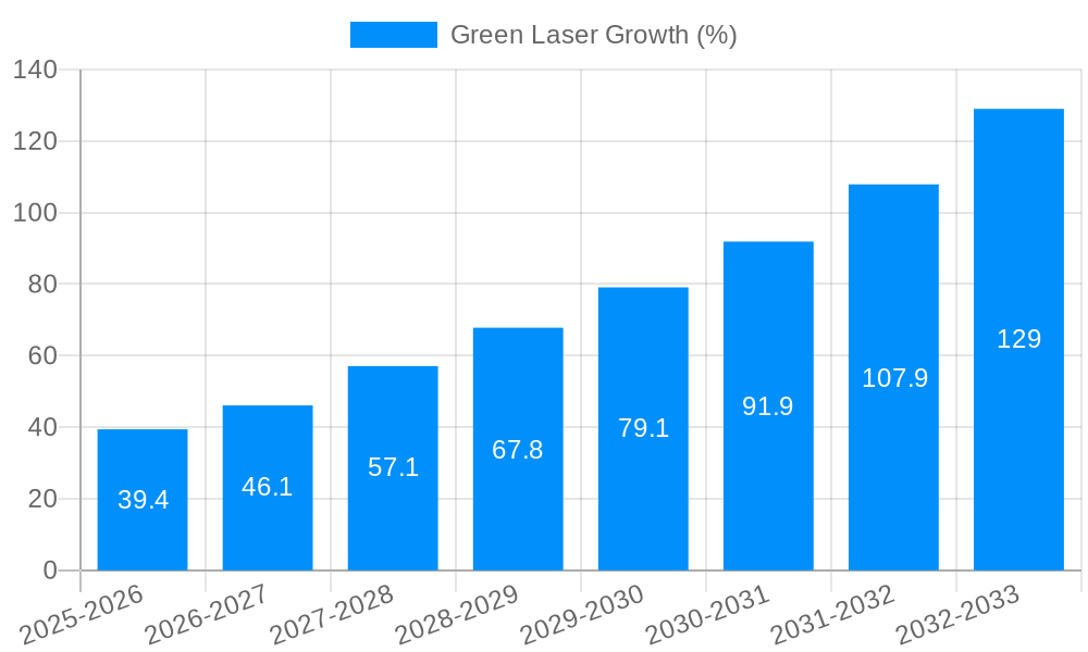 Green Laser Growth