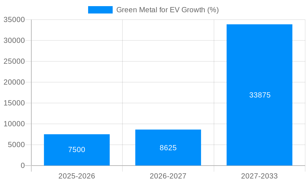 Green Metal for EV Growth