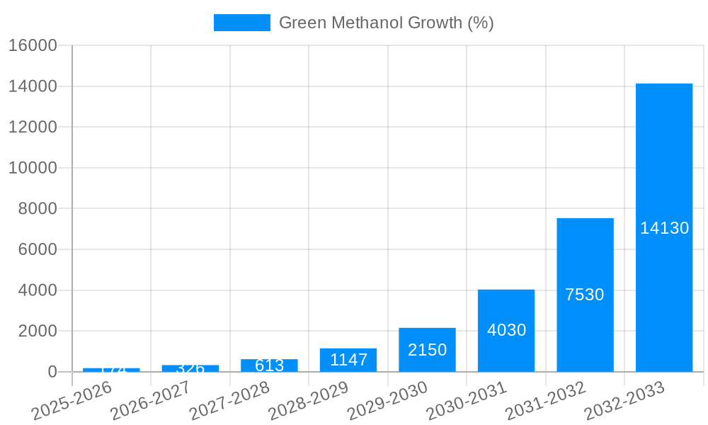 Green Methanol Growth
