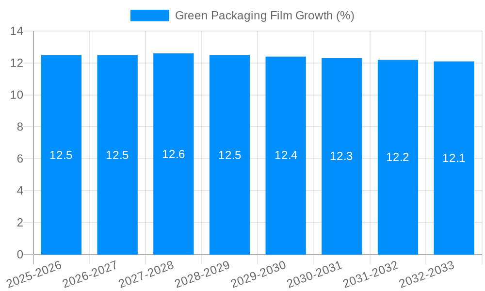 Green Packaging Film Growth