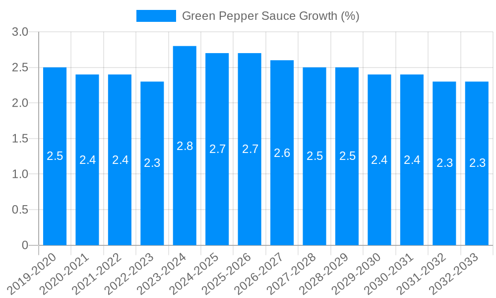 Green Pepper Sauce Growth