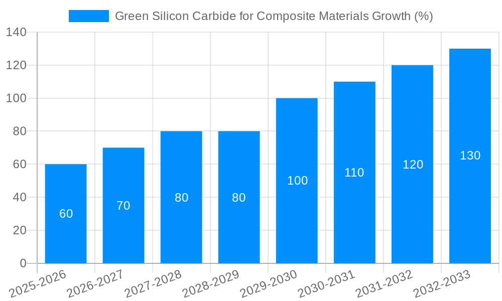 Green Silicon Carbide for Composite Materials Growth