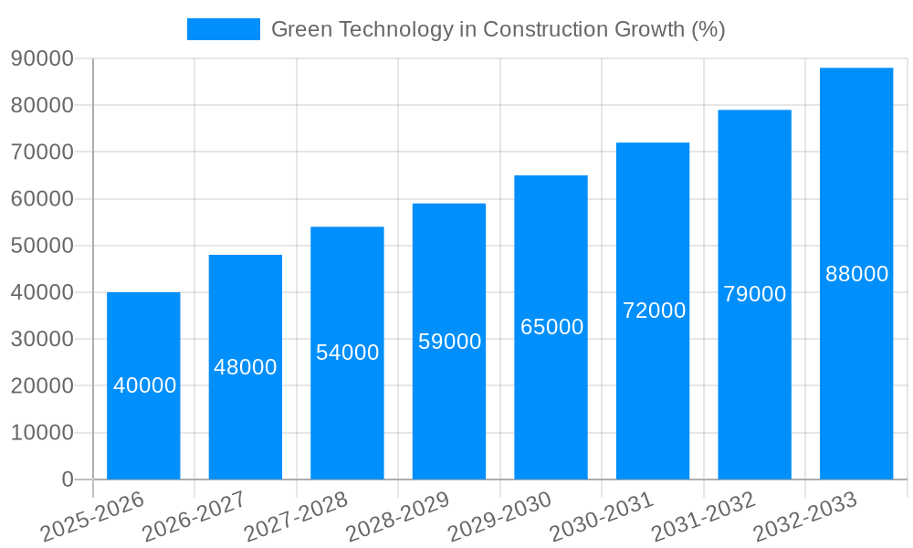 Green Technology in Construction Growth
